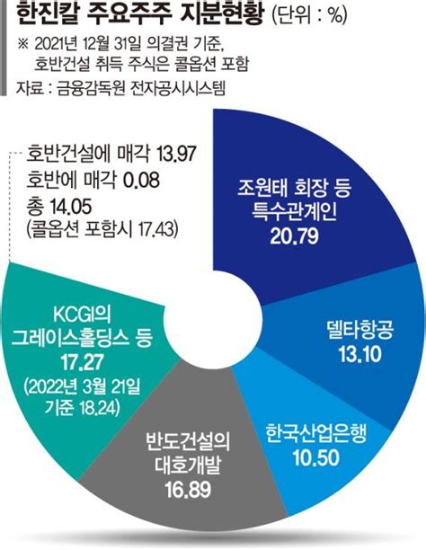 호반건설 한진칼 2대주주에조원태 회장의 우군 되나 한진 지분경쟁 새 국면 네이트 뉴스