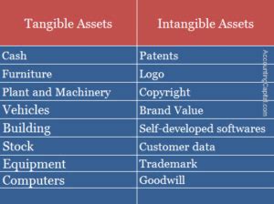 Difference Between Tangible And Intangible Assets With Examples