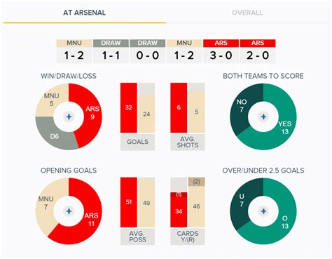 STATS: Arsenal vs United - Republik Of Mancunia: A Manchester United Blog