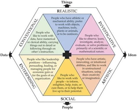 holland codes unlock  career choice  feels  alis