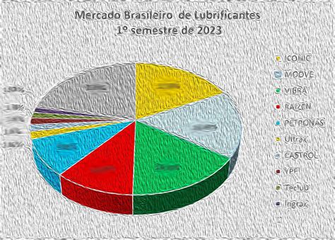 Mercado Brasileiro De Lubrificantes Cresce Lubes Em Foco