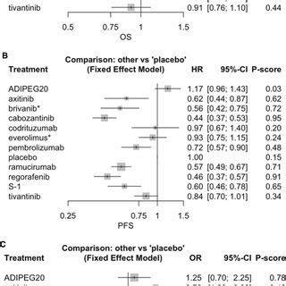 A Forest Plot Of Overall Survival The Comparisons Were Made Against