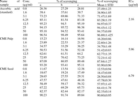 Dpph Radical Scavenging Activity Of The Ascorbic Acid Standard And