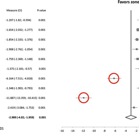 Example Forest Plot With An Obvious Outlier Ci Confidence Interval