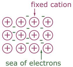 Metallic Bonding Flashcards Quizlet