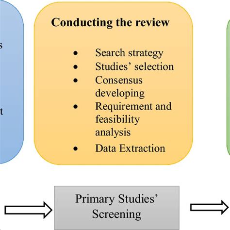 Three Phases Of Systematic Literature Review Download Scientific Diagram