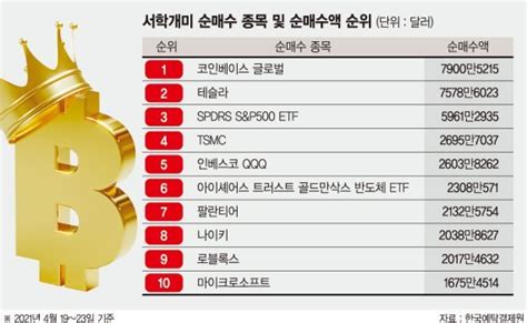 테슬라도 밀어낸 코인 광풍 네이트 뉴스