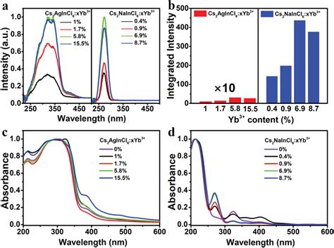 Unveiling Local Electronic Structure Of Lanthanidedoped Cs Naincl