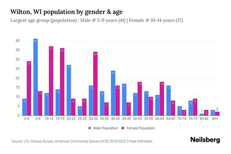 Wilton, WI Population by Gender - 2024 Update | Neilsberg