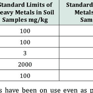 Standard Limits Of Some Heavy Metals In The Soil And Vegetables