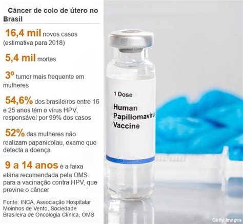 HPV por que vacinação de adolescentes contra vírus de transmissão