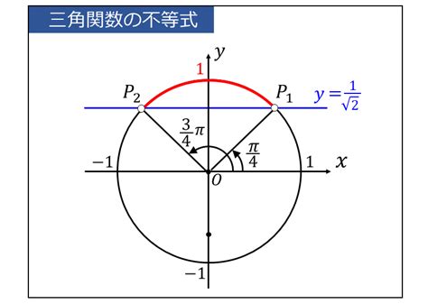 三角関数の合成 証明、問題と解き方