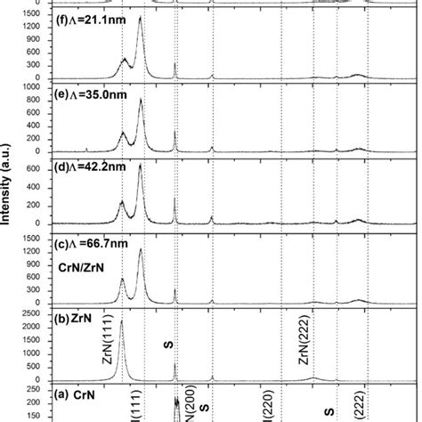 High Angle X Ray Diffraction Patterns Of Monolayer CrN ZrN And CrN ZrN