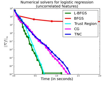 I Say Things Logistic Regression