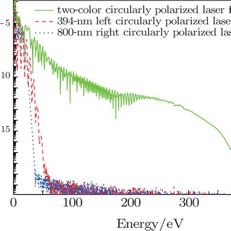 Harmonic Spectra Of The N2 Molecule Generated In The Left Circularly