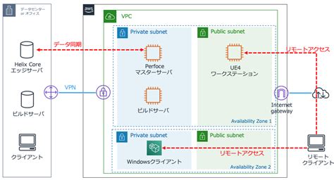 “game Studio In The Cloud” ~テレワークでのゲーム開発環境の実現~ Amazon Web Services ブログ