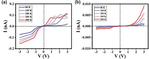 The Temperature Dependence Of Iv Curves Of The Device A Under