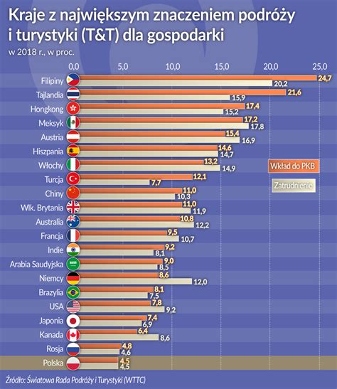 Dobre Wakacje Wzmacniaj Gospodarki Obserwator Finansowy Ekonomia