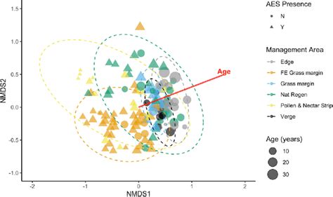 Non Metric Multidimensional Scaling Nmds Plot Using Bray Curtis