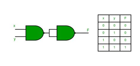 Realization Of Logic Gate Using Universal Gates Geeksforgeeks