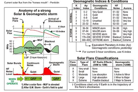 Understanding Solar Activity and Its Impact on HF Propagation - The DXZone