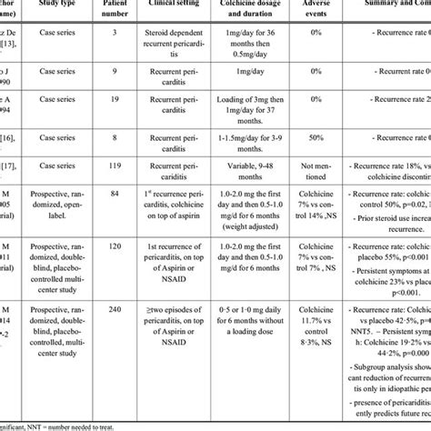 Clinical studies on colchicine in treatment of recurrent pericarditis ...