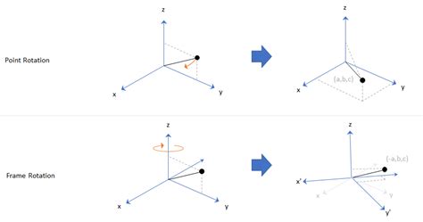 Orientation Position And Coordinate Convention