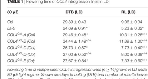 Table 1 From The Arabidopsis Thaliana CONSTANS LIKE 4 COL4 A