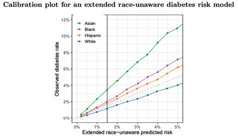 Reevaluating The Role Of Race And Ethnicity In Diabetes Screening