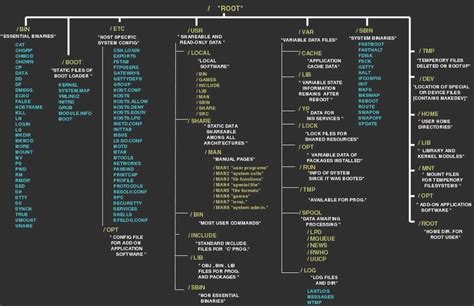 File Structure Of Linux With Diagram Linux File System Hiera