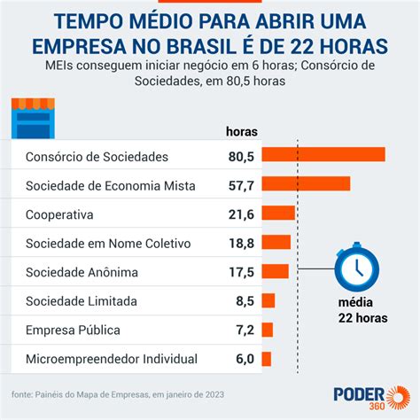 Brasil Abre 156 5 Mil Empresas Em Janeiro Queda De 23 Ante 2022