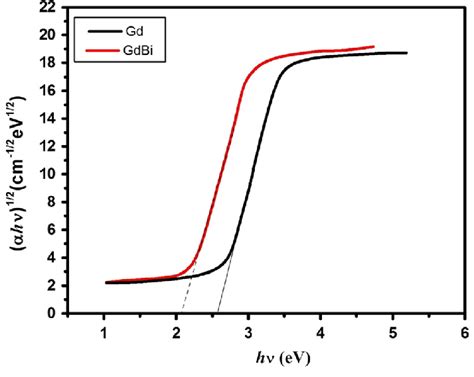 Tauc Plots Of Ahm 1 2 As A Function Of Photon Energy Hm For The