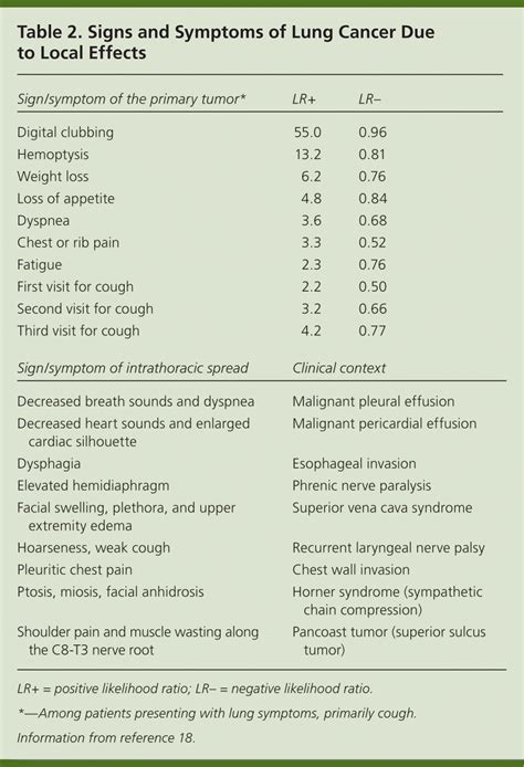 Lung Cancer Diagnosis Treatment Principles And Screening Aafp