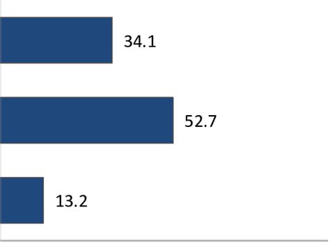 Levels Of Female Sexual Satisfaction Download Scientific Diagram