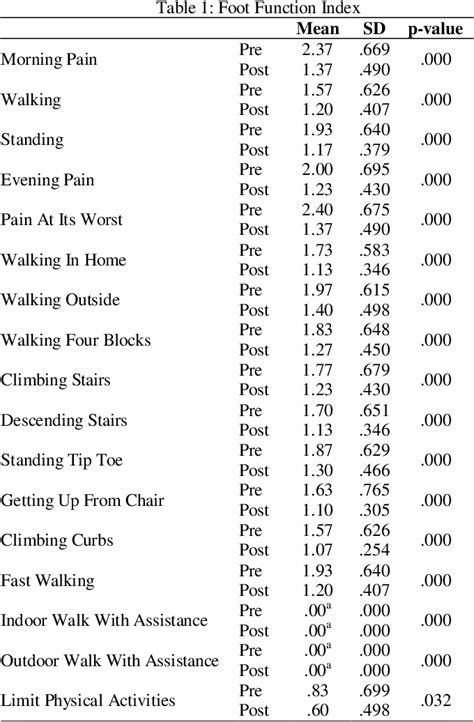 Effectiveness Of Mulligans Mobilization Techniques In The Treatment Of