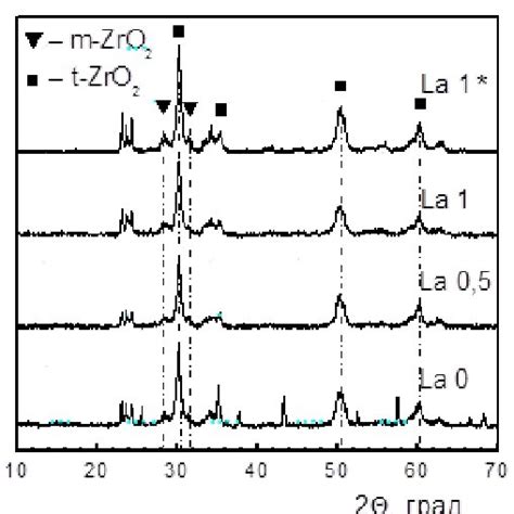 X Ray Diffraction Patterns Of Zirconia And Lanthanum Modified Zirconia