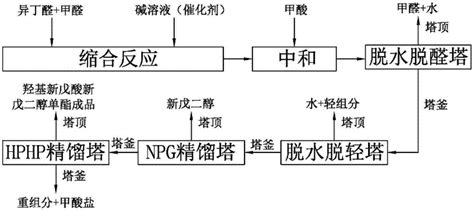 一种羟基新戊酸新戊二醇单酯和新戊二醇联产的制备方法与流程