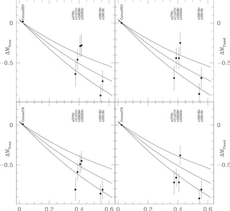 Luminosity Evolution Derived From The Kormendy Relations For The Download Scientific Diagram