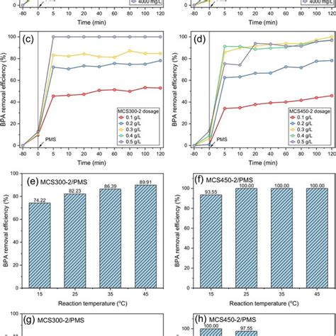 Ftir Spectra Of Mil Fe Mose And Mil Fe Mose Hybrids