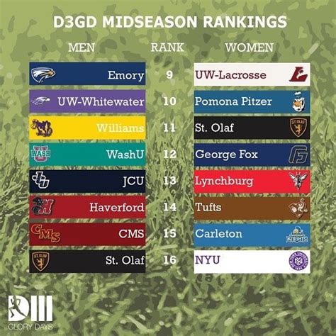 2022 D3 XC Midseason Rankings | D3 Glory Days