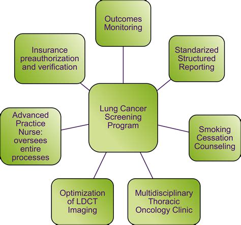 Implementing A Community Hospital Lung Cancer Screening Program A Multidisciplinary Program And