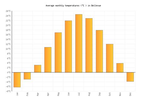 Bellevue Weather averages & monthly Temperatures | United States ...