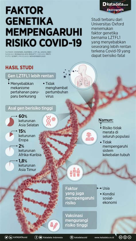 Faktor Genetika Mempengaruhi Risiko Covid News On Rcti