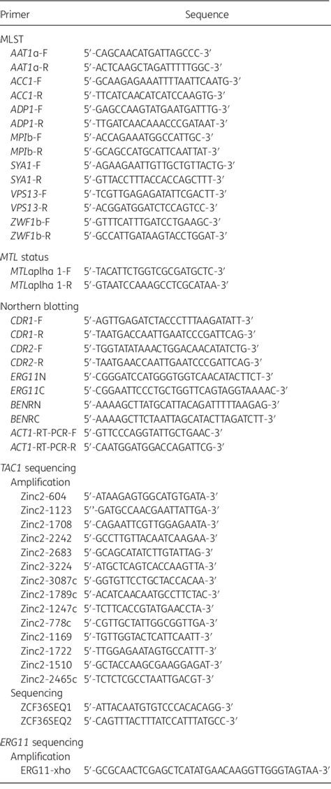 Table 1 From Persistent Candida Albicans Colonization And Molecular