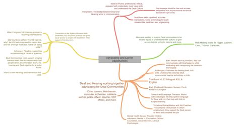 Advocating And Career Opportunities Coggle Diagram