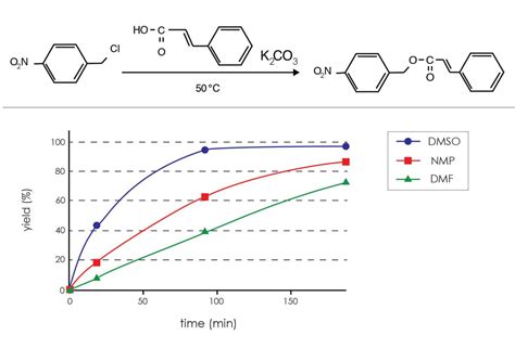 Esterification Comparative Reaction - Gaylord Chemical