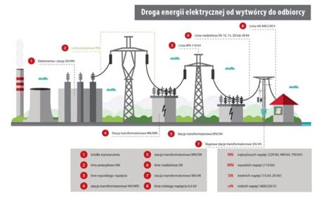 Produkcja Przesy I Dystrybucja Energii W Polsce A Obszar