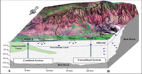 Conceptual Model And Cross Section Of The Subsurface Structure Of The