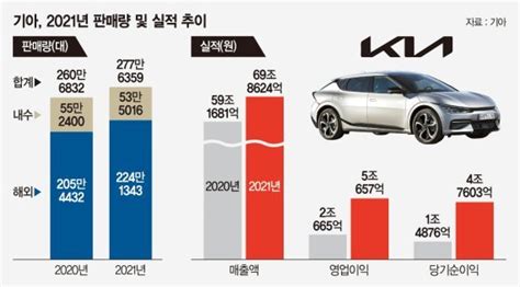 해외서만 224만대 팔았다기아 영업이익 첫 5조 돌파 네이트 뉴스