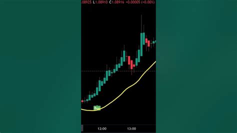 5 Minute Scalping Tradingview Indicator Trading Scalping Tradingview Youtube